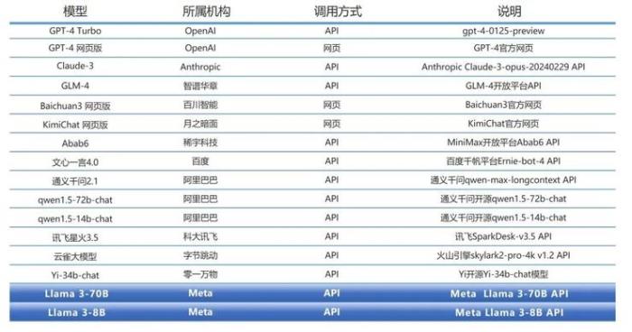 别再说国产大模型技术突破要靠 Llama 3 开源了