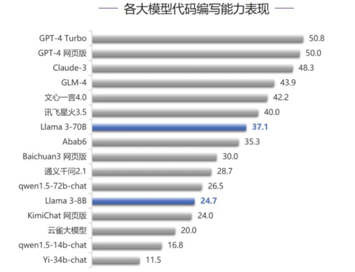 别再说国产大模型技术突破要靠 Llama 3 开源了