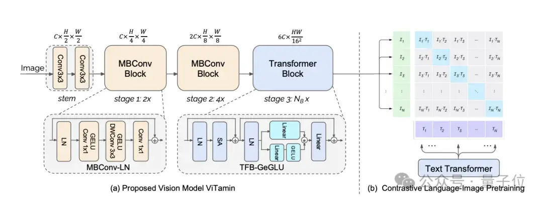 字节发布视觉基础模型ViTamin，多项任务实现SOTA，入选CVPR2024