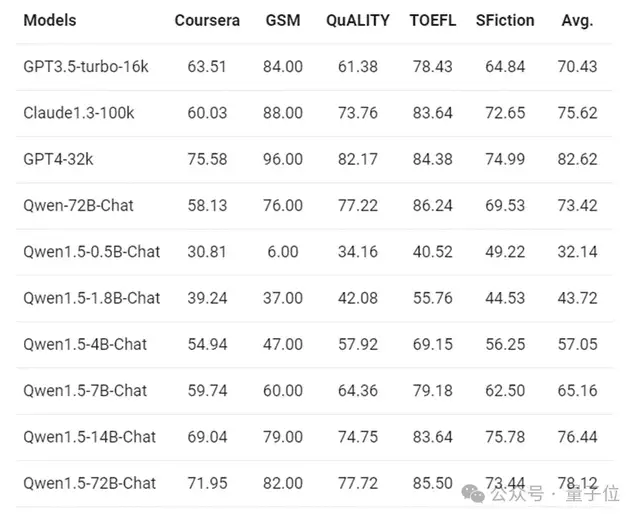 开源大模型王座再易主，通义千问1100亿参数拿下SOTA，3个月已推出8款模型