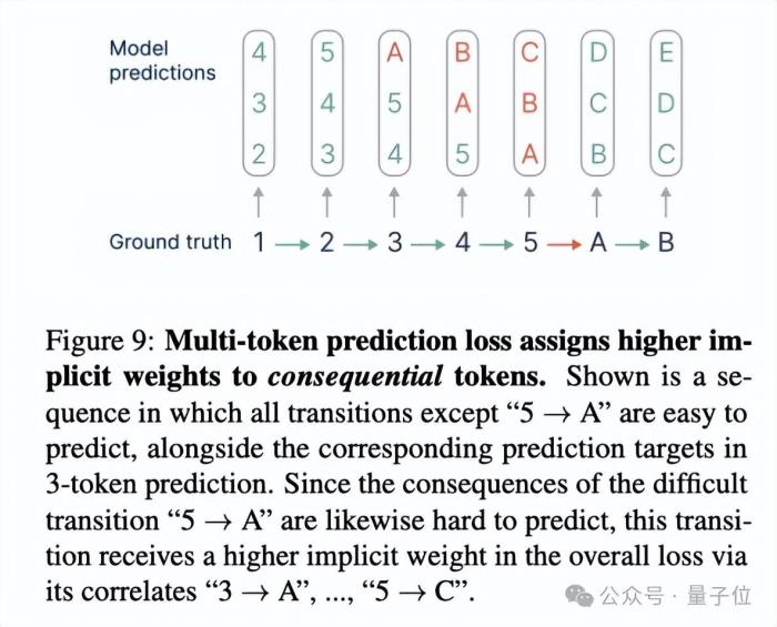 一次预测多个token，Meta新模型推理加速3倍，编程任务提高17%