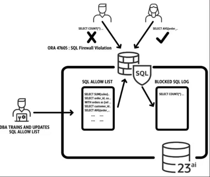 Oracle Database 23ai正式发布！近50年历史数据库巨头迈入AI时代