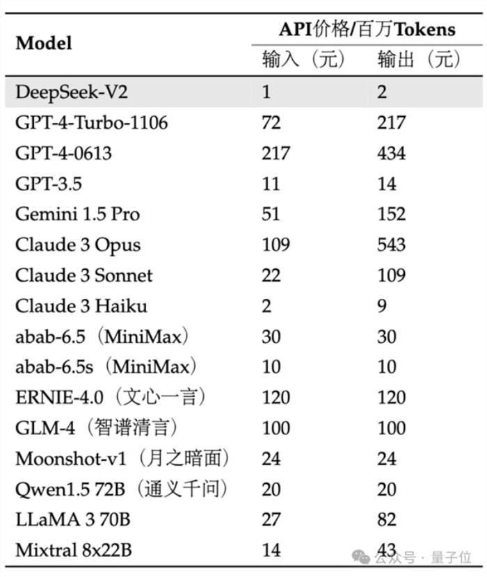 国产开源MoE指标王炸：GPT-4级别能力 价格仅百分之一