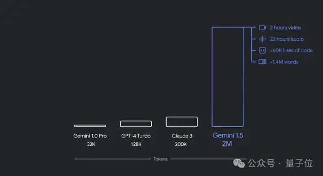 谷歌硬刚GPT-4o！60秒视频生成模型虽迟但到，还把上下文窗口卷到了200万