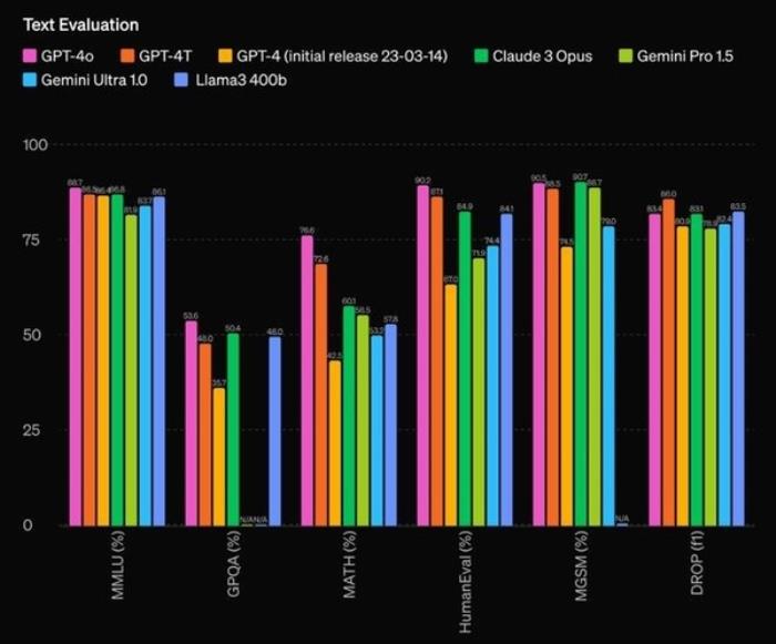 OpenAI发布的GPT-4o究竟牛在哪儿 一文了解详情