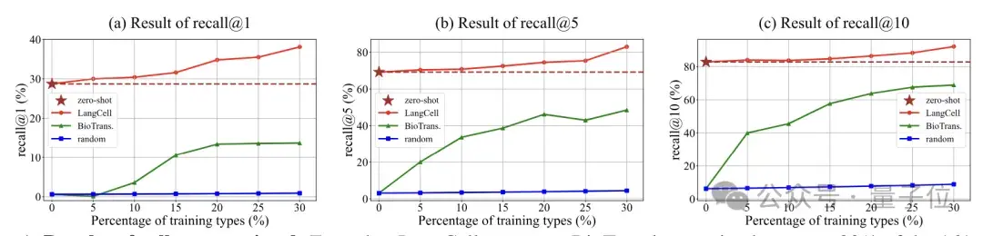 识别细胞也能用大模型了！清华系团队出品，已入选ICML 2024 | 开源