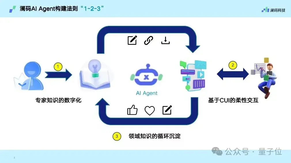 AIGC年度激辩：3轮交互内准确率95%以上才能真正应用| 中国AIGC产业峰会