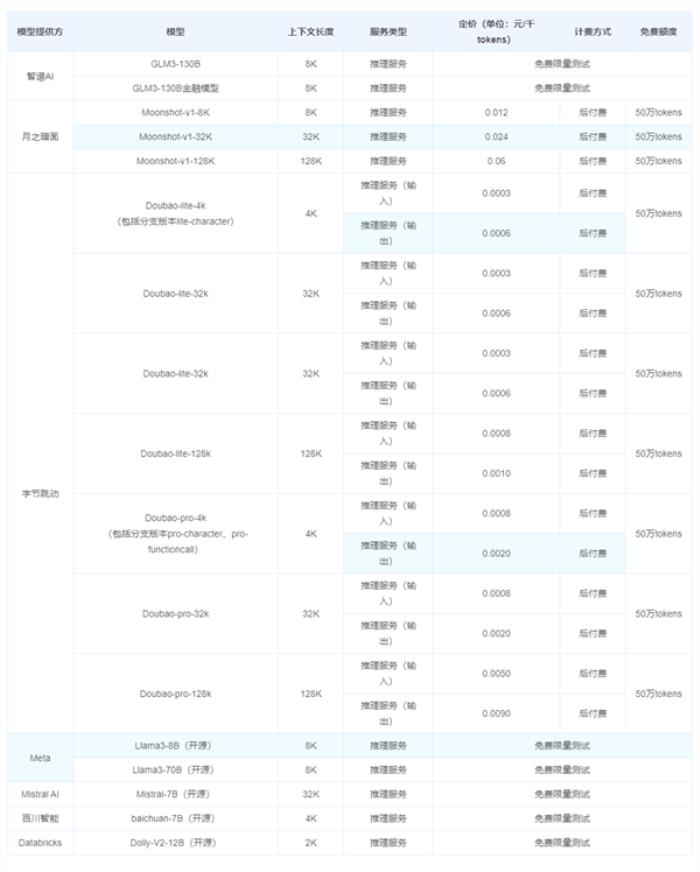 比行业低99%！字节跳动豆包大模型价格清单公布：25元起