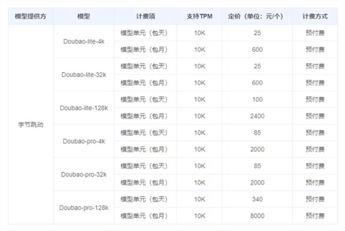 比行业低99%！字节跳动豆包大模型价格清单公布：25元起