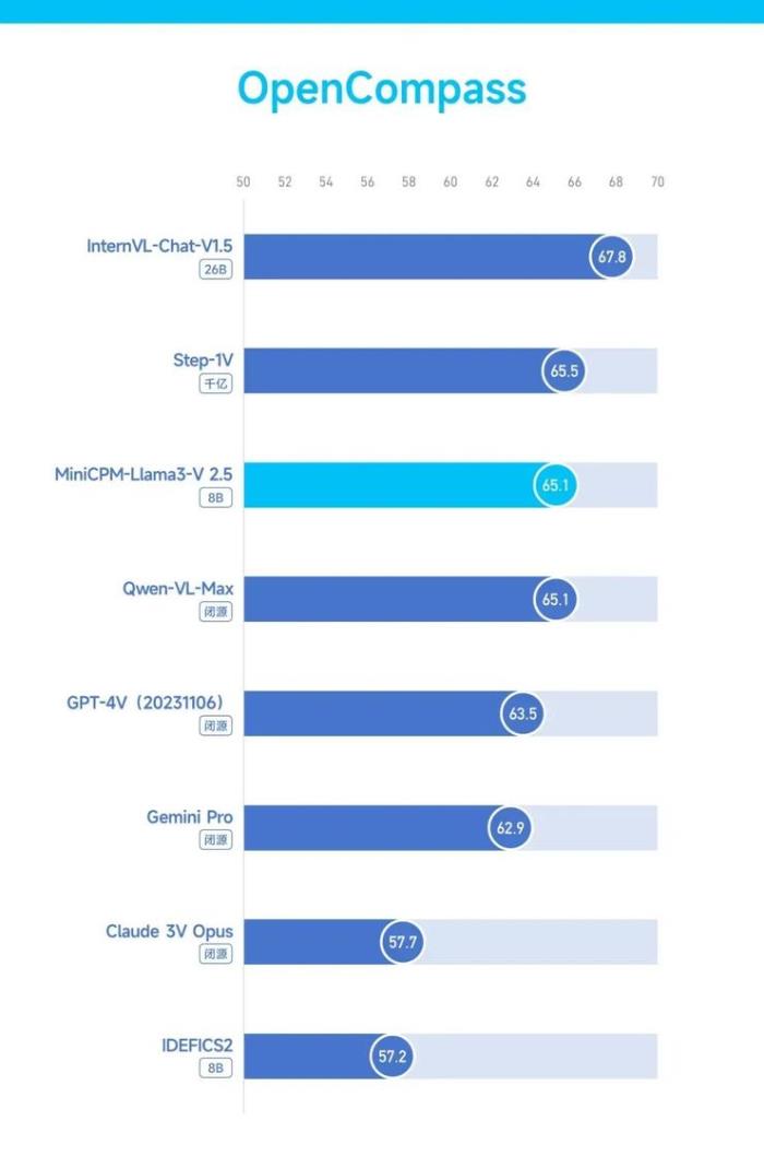 国产端侧小模型超越 GPT-4V，「多模态」能力飞升