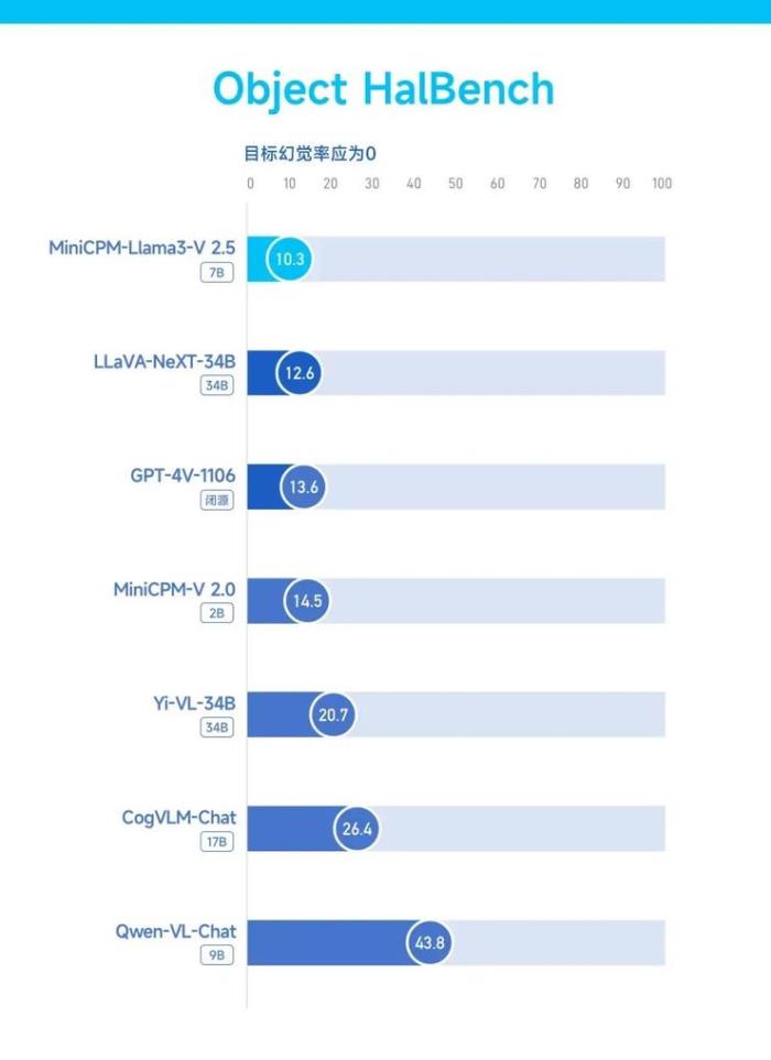 国产端侧小模型超越 GPT-4V，「多模态」能力飞升