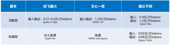 大模型价格战打响！科大讯飞宣布讯飞星火Lite API永久免费