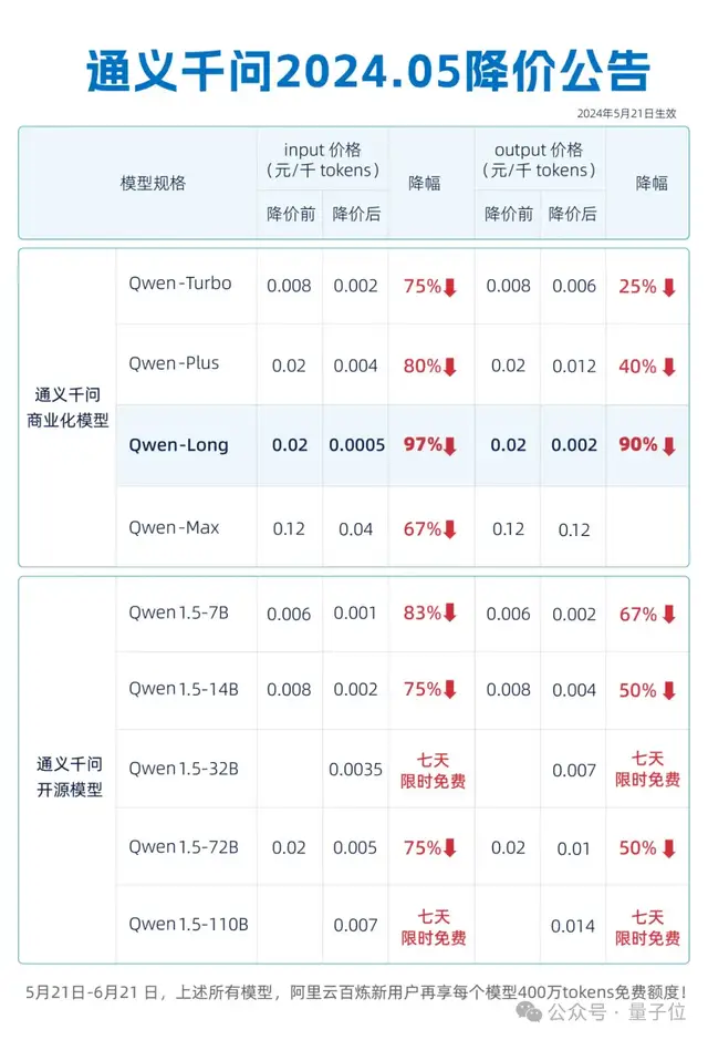 击穿全网底价，通义千问大模型直降97%！1块钱能买200万tokens