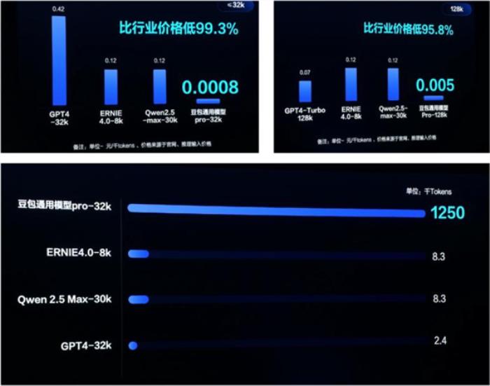 你打折、我免费 怎么AI圈突然打价格战了