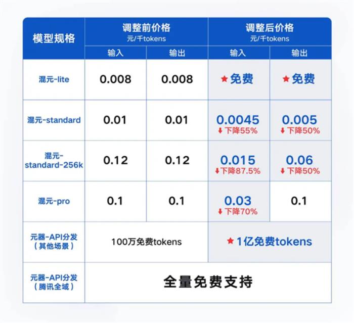 你打折、我免费 怎么AI圈突然打价格战了