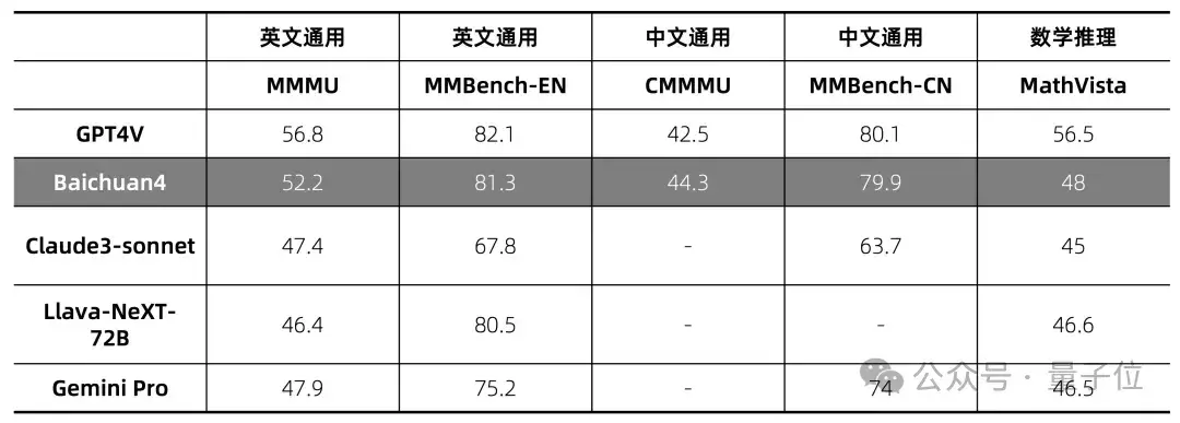 百川新模型冲顶中文测试基准！首款AI助手“百小应”同时发布，“最懂搜索”