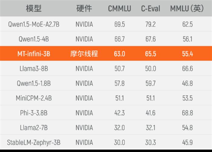 可替代NVIDIA！摩尔线程GPU千卡集群完成30亿参数大模型实训