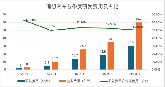 理想变了！技术研发投入每3天1个亿，领跑造车新势力