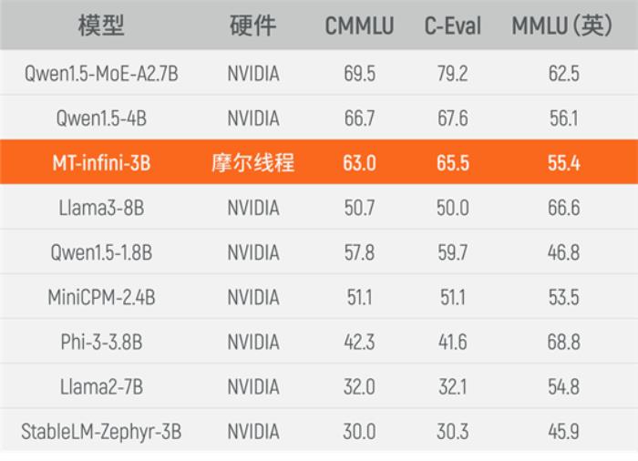 摩尔线程携手无问芯穹：0到1端到端大模型实训在国产GPU首次突破