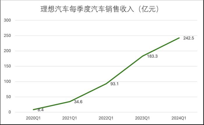 理想变了！技术研发投入每3天1个亿，领跑造车新势力