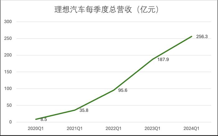 理想变了！技术研发投入每3天1个亿，领跑造车新势力