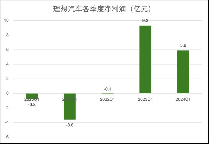 理想变了！技术研发投入每3天1个亿，领跑造车新势力