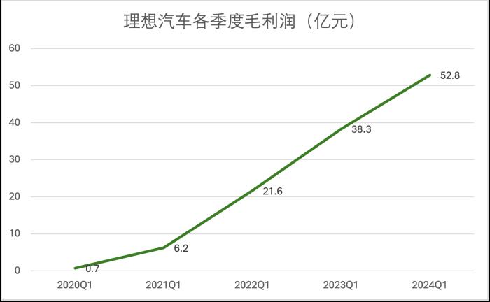 理想变了！技术研发投入每3天1个亿，领跑造车新势力