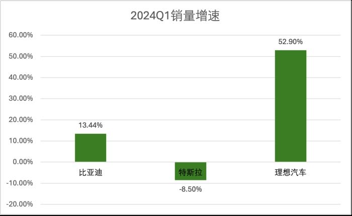 理想变了！技术研发投入每3天1个亿，领跑造车新势力