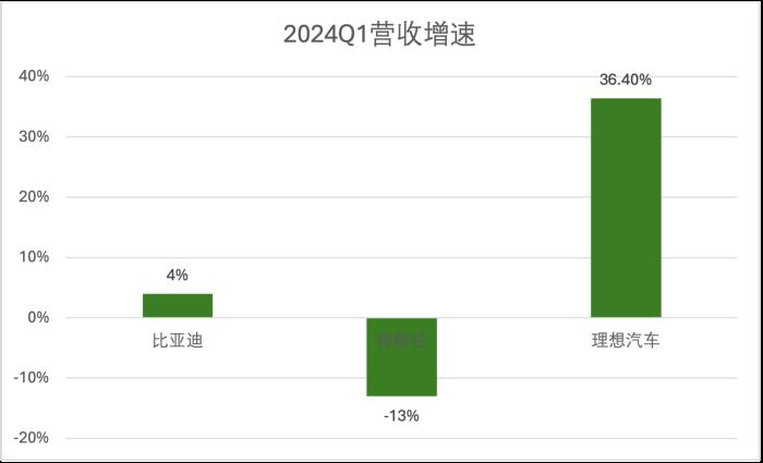 理想变了！技术研发投入每3天1个亿，领跑造车新势力