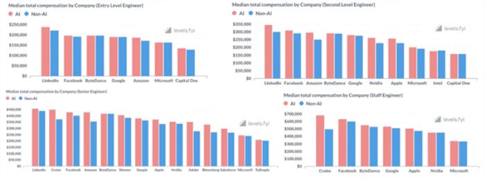 AI工程师薪酬远超其他同行！入门级平均超170万元