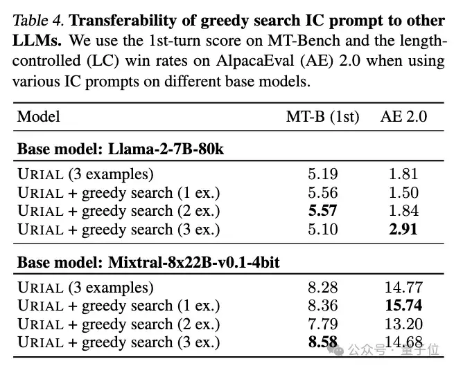 OpenAI把GPT-4原始版给了他们：研究不微调只靠提示词能走多远