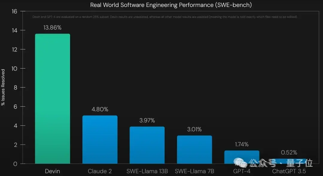 3 评论 收藏 分享 超越Devin！姚班带队，他们创大模型编程新世界纪录