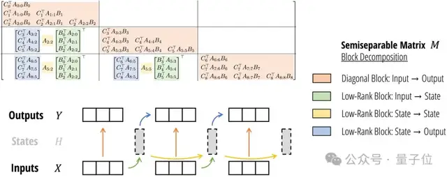 新架构Mamba更新二代！作者：别争了，数学上Transformer和SSM是一回事