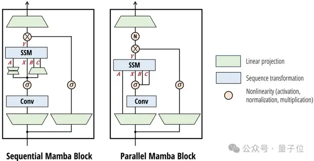 新架构Mamba更新二代！作者：别争了，数学上Transformer和SSM是一回事