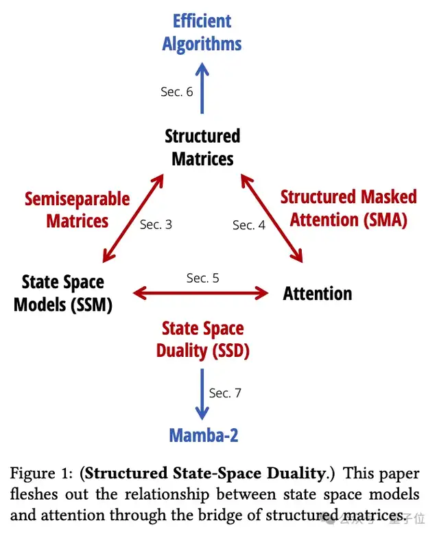 新架构Mamba更新二代！作者：别争了，数学上Transformer和SSM是一回事
