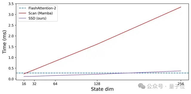 新架构Mamba更新二代！作者：别争了，数学上Transformer和SSM是一回事