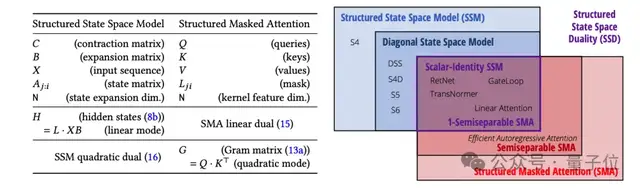 新架构Mamba更新二代！作者：别争了，数学上Transformer和SSM是一回事
