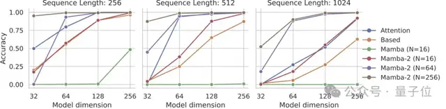 新架构Mamba更新二代！作者：别争了，数学上Transformer和SSM是一回事