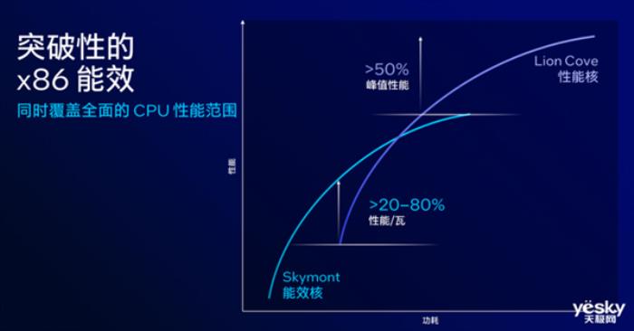 英特尔Lunar Lake架构变化巨大！AI性能可达前代4倍