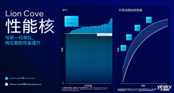 英特尔Lunar Lake架构变化巨大！AI性能可达前代4倍