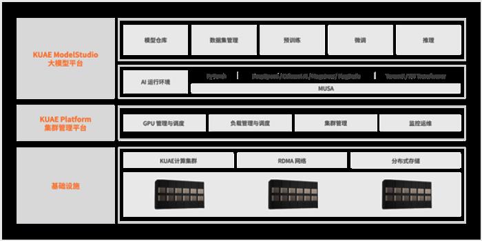 国产AI的希望！摩尔线程夸娥千卡集群化解AI算力国产化难题