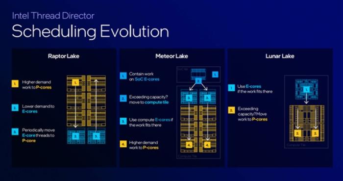 下一代AI PC旗舰平台！英特尔全新架构Lunar Lake详解