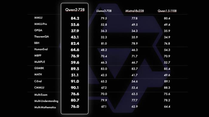 阿里云发布全球最强Qwen2开源模型！超越文心4.0等闭源大模型