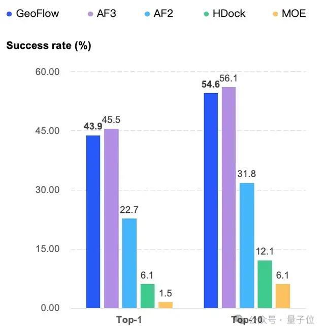 与AlphaFold3持平！国产抗体设计生成式AI大模型发布，能同时预测抗原抗体复合物结构和抗体从头设计