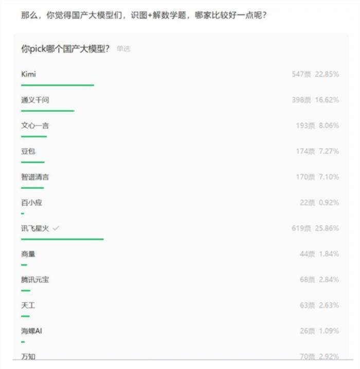 国产AI大模型高考成绩单出炉：讯飞星火获得综合第一