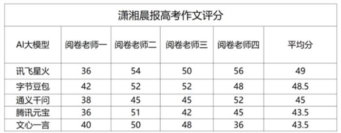 国产AI大模型高考成绩单出炉：讯飞星火获得综合第一