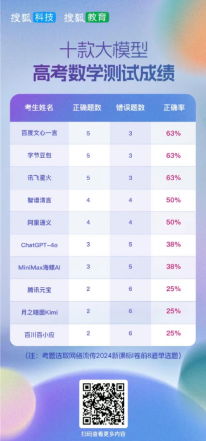 国产AI大模型高考成绩单出炉：讯飞星火获得综合第一