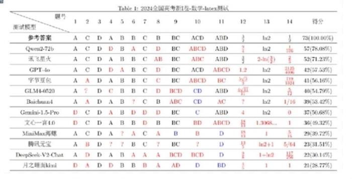 复旦大学高考数学大模型评测：阿里千问、讯飞星火力压GPT-4o