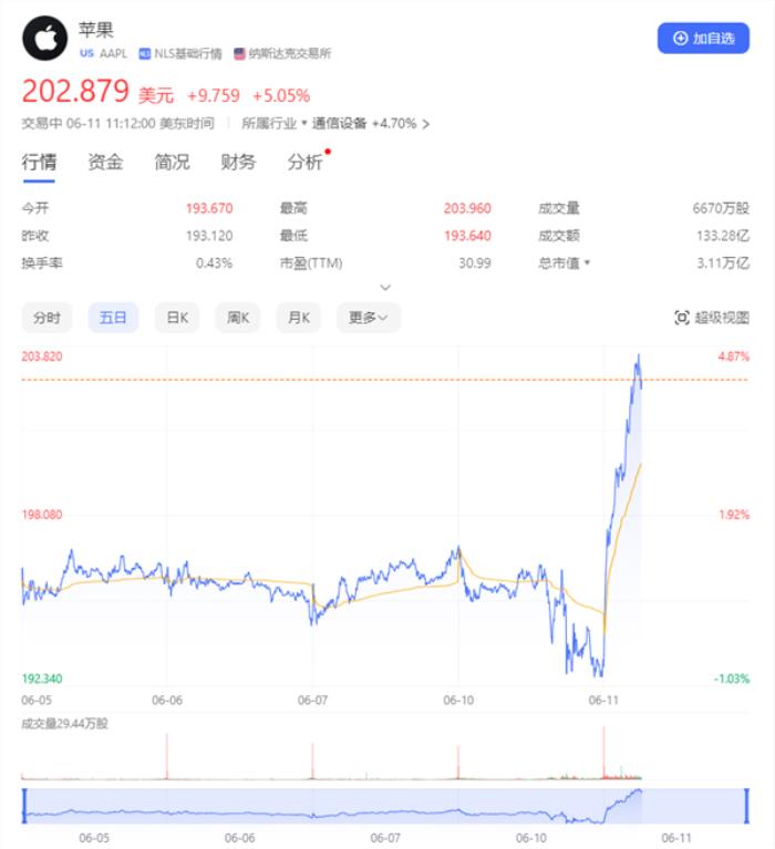 苹果迈入AI时代 股价大涨超5% 创历史最高市值