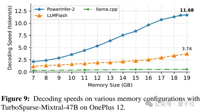 手机流畅运行470亿大模型：上交大发布LLM手机推理框架PowerInfer-2，提速29倍